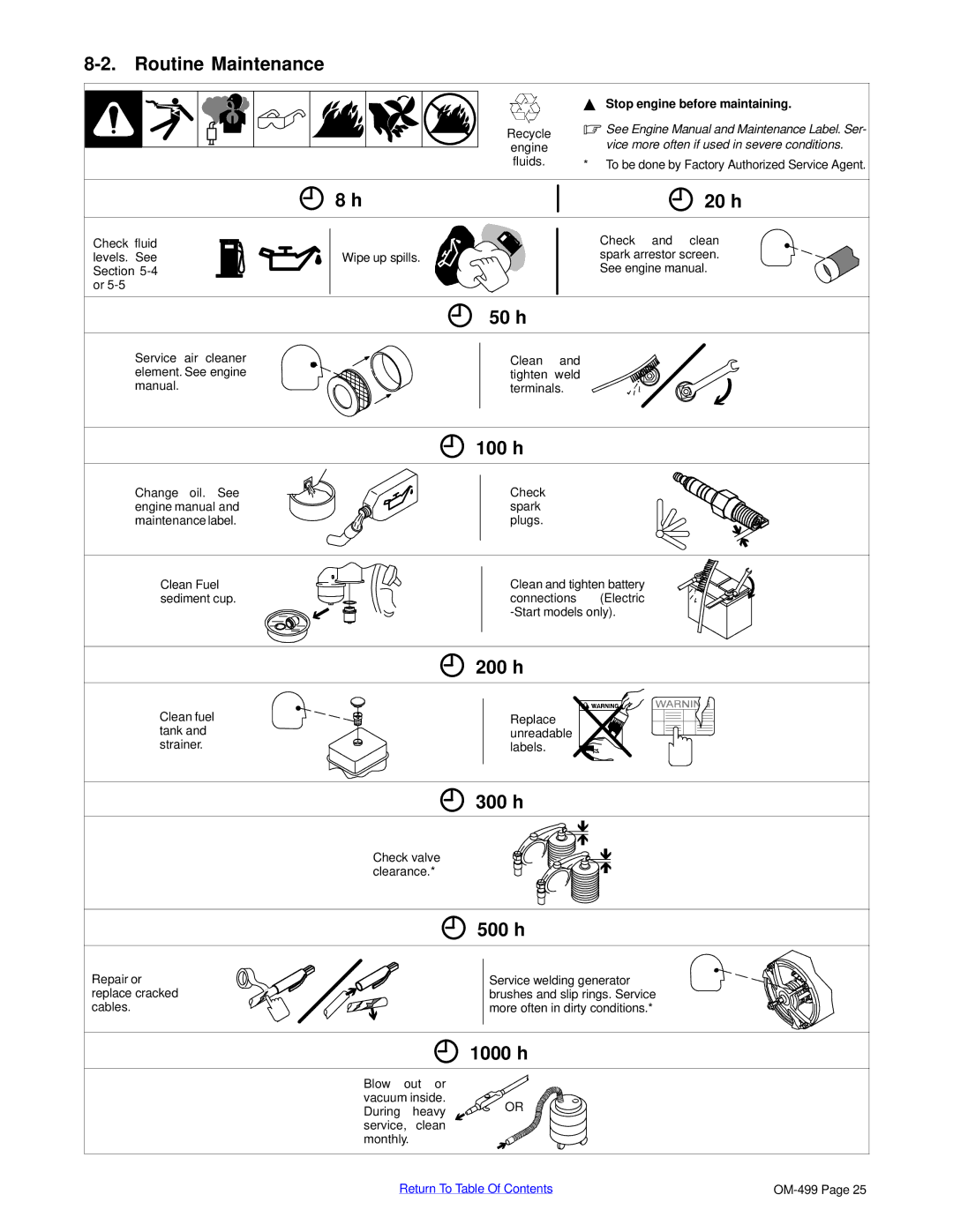 Miller Electric 6000 manual Routine Maintenance, 20 h, 50 h, 100 h, 200 h, 300 h, 500 h, 1000 h 