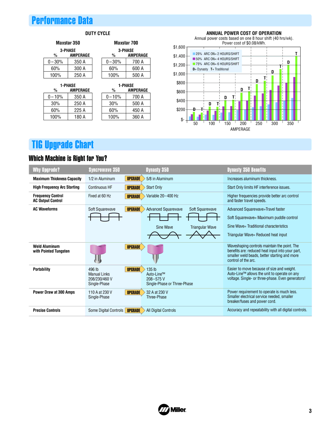 Miller Electric 700 Performance Data, TIG Upgrade Chart, Which Machine is Right for You?, Annual Power Cost of Operation 