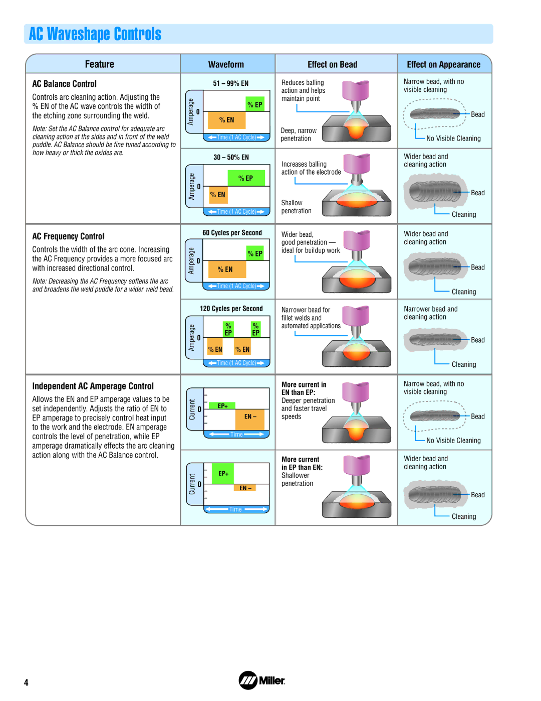 Miller Electric 700 manual AC Waveshape Controls, Feature 