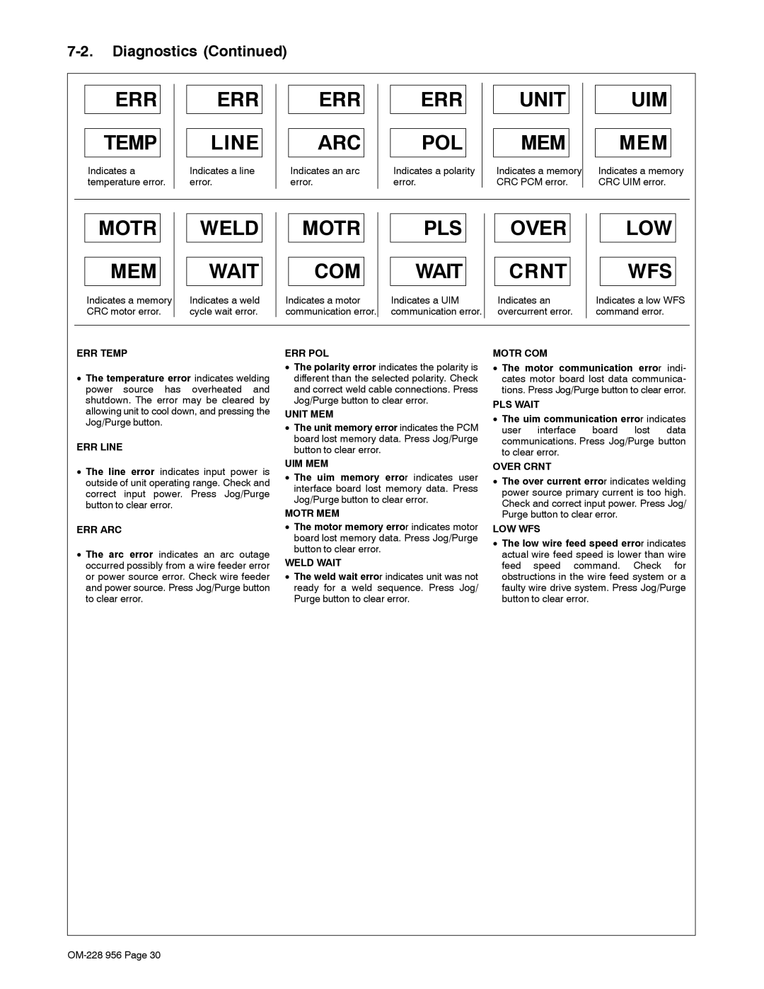 Miller Electric 75 manual Indicates a line error, Indicates an arc error, Indicates a polarity error 