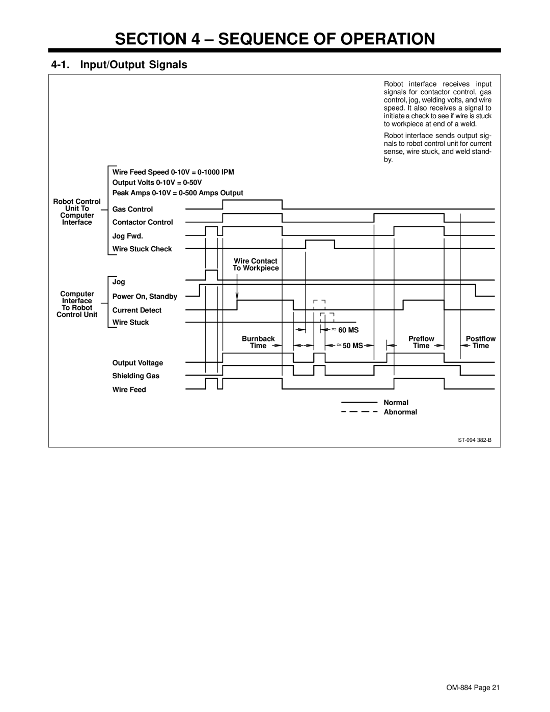 Miller Electric A.B.B. Robot Interface Gas Control Hub And Spindle Sequence of Operation, Input/Output Signals, ≈ 50 MS 