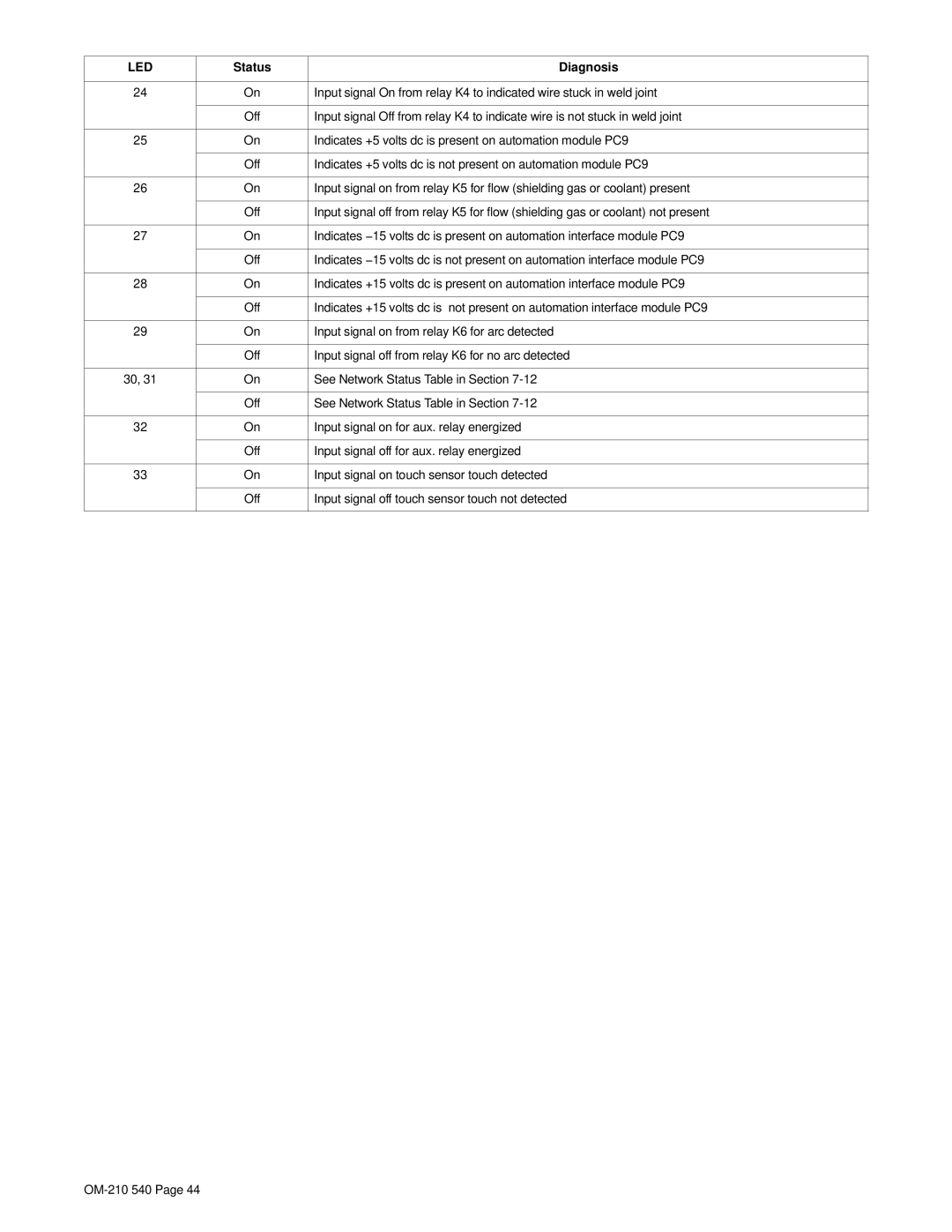 Miller Electric Auto-Axcess 450 manual Indicates +5 volts dc is present on automation module PC9 