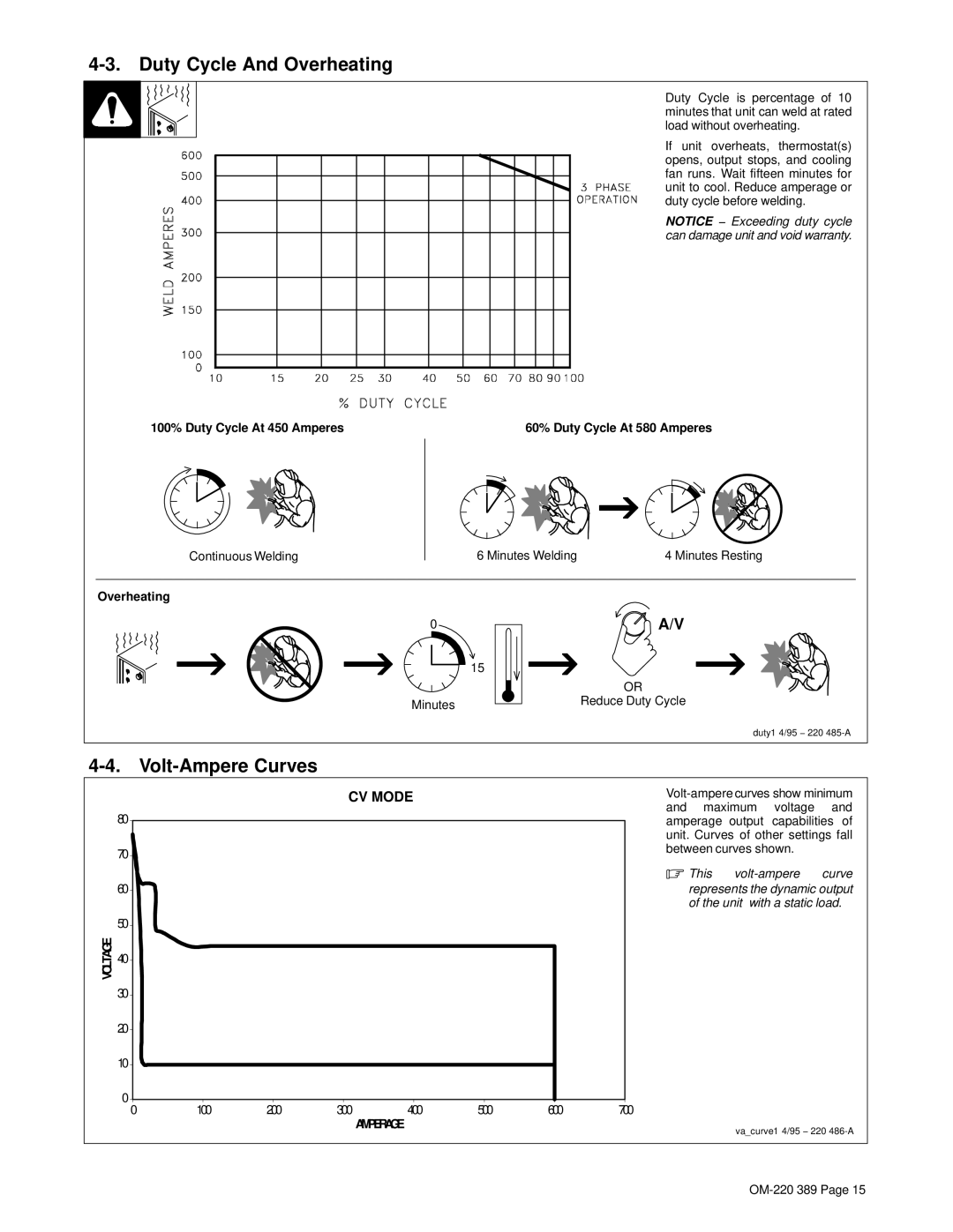 Miller Electric Axcess 450 manual Duty Cycle And Overheating, Volt-Ampere Curves, 100% Duty Cycle At 450 Amperes 