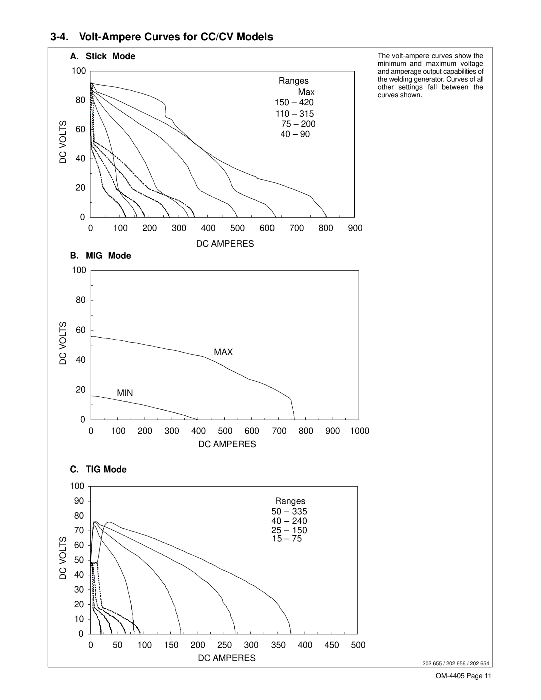 Miller Electric Big 40 WG manual Volt-Ampere Curves for CC/CV Models, Stick Mode, MIG Mode, TIG Mode 