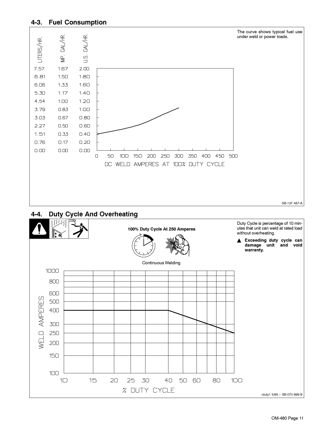 Miller Electric Big Blue 251D manual Fuel Consumption, Duty Cycle And Overheating, Continuous Welding 