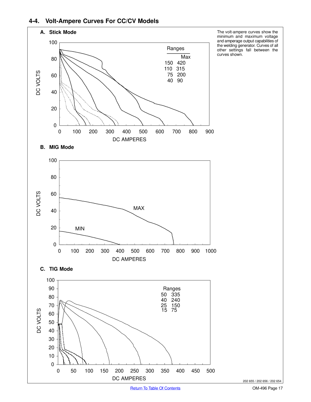 Miller Electric Big Blue 302P, Big Blue 452P manual Volt-Ampere Curves For CC/CV Models, Stick Mode, MIG Mode, TIG Mode 