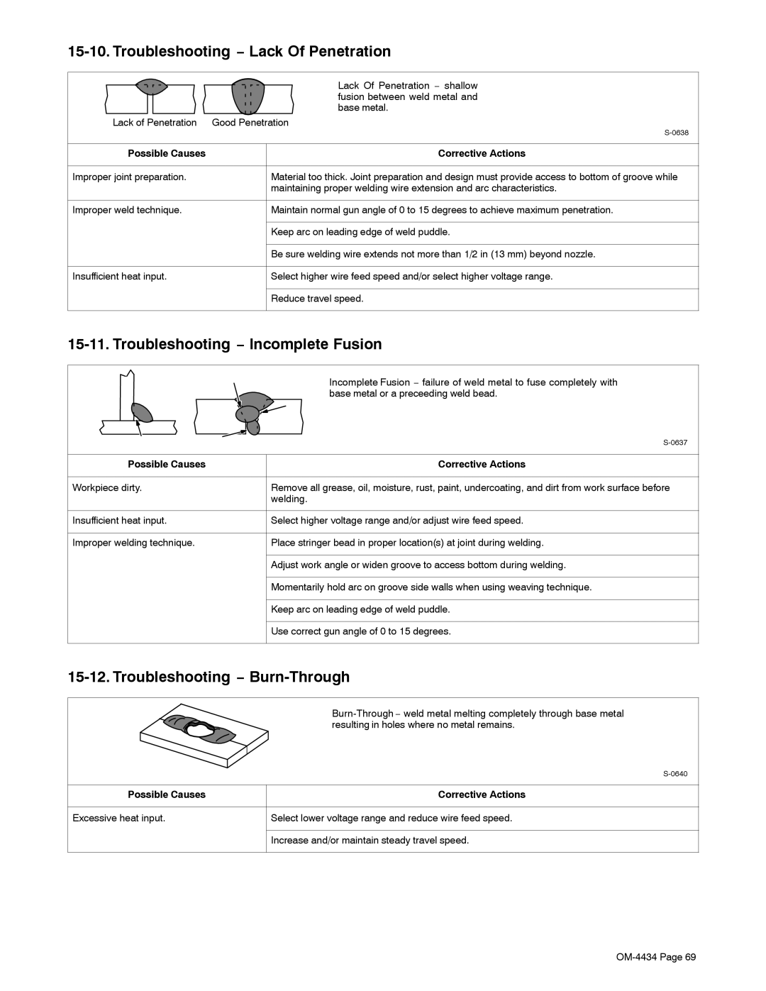 Miller Electric Bobcat 225 manual Lack Of Penetration − shallow, Fusion between weld metal, Improper joint preparation 