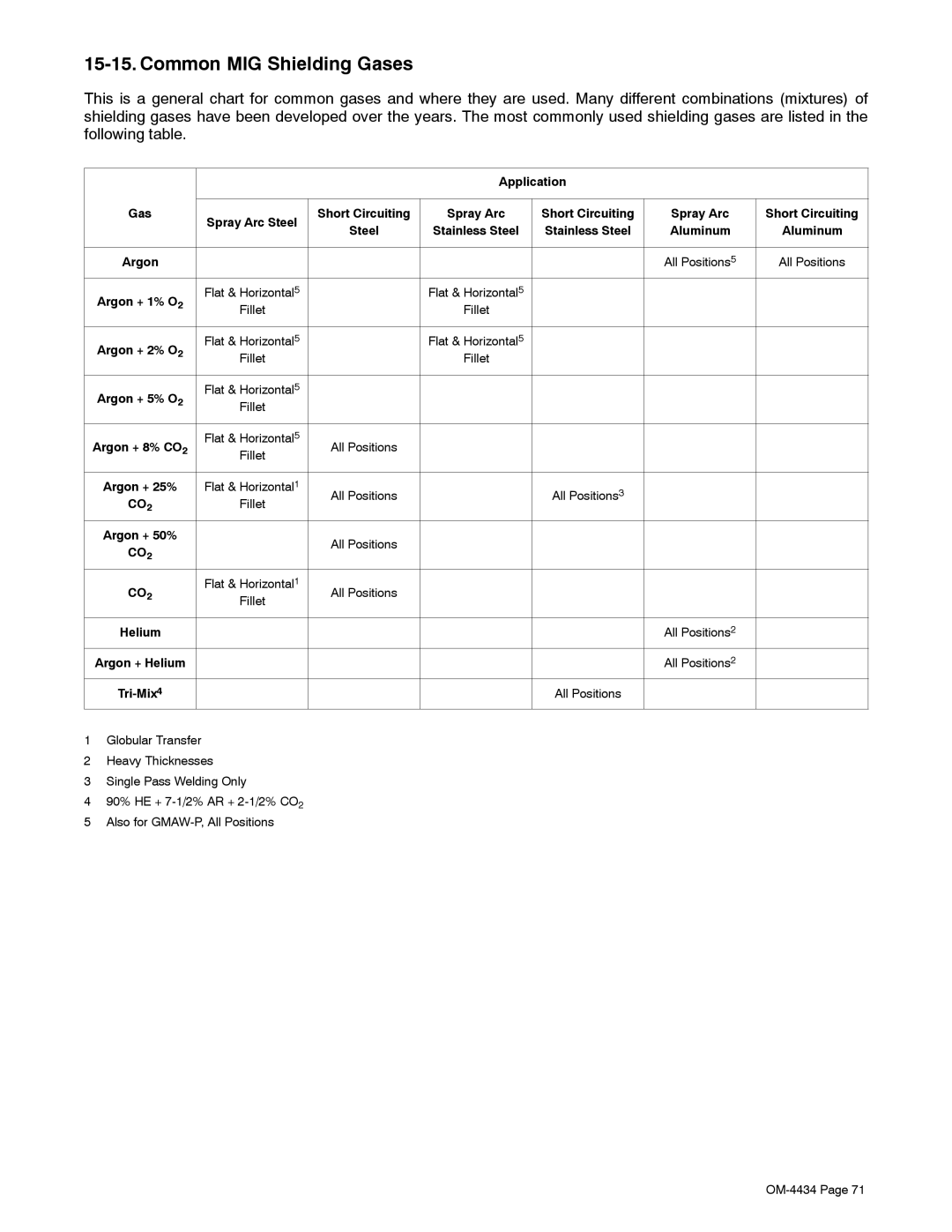 Miller Electric Bobcat 225 manual Common MIG Shielding Gases, Application, Fillet 