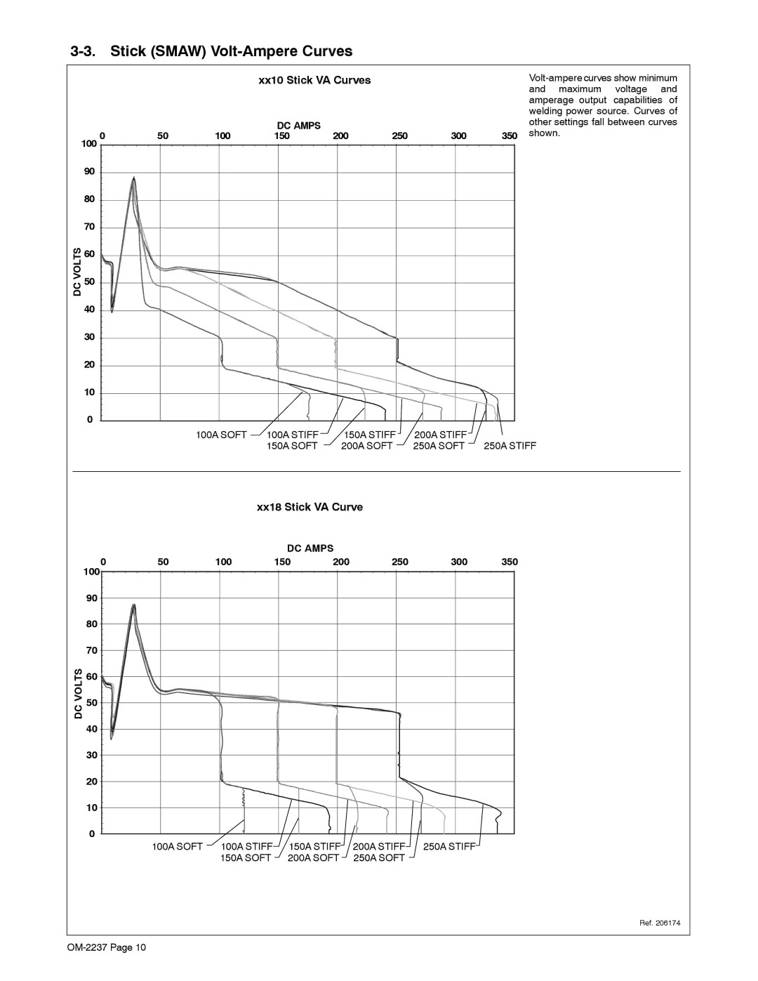 Miller Electric CST 250 manual Stick Smaw Volt-Ampere Curves, 100 150 200 250 300 350 