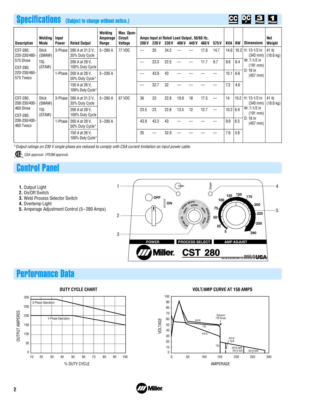 Miller Electric CST 280 manual Control Panel, Performance Data 