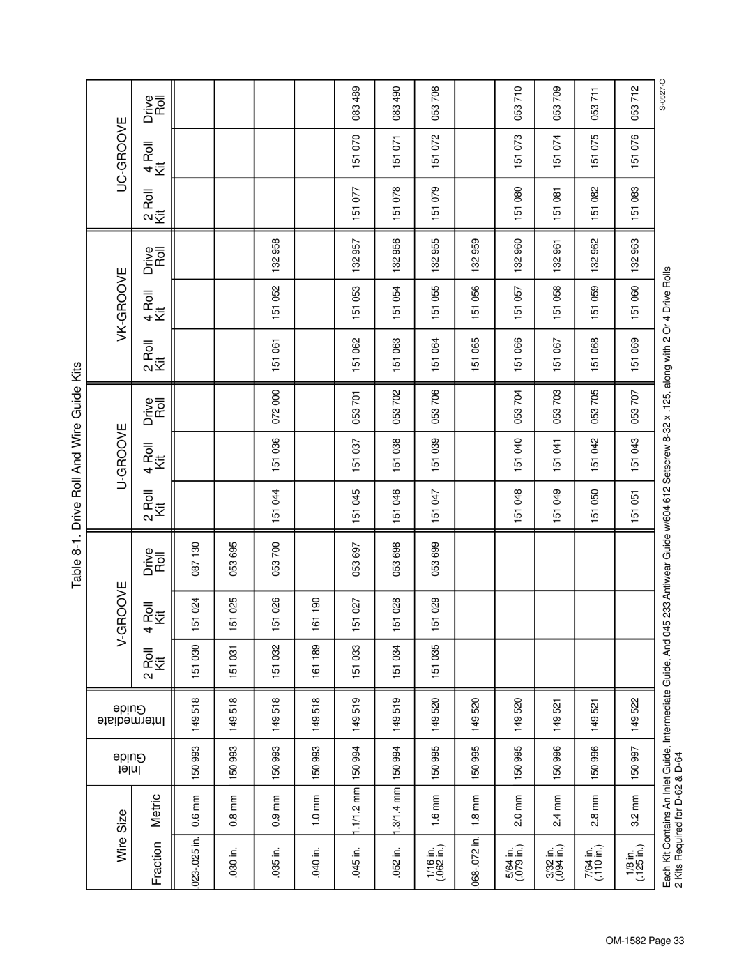 Miller Electric D-64 manual Drive Roll And Wire Guide Kits Fraction Metric, Kit Roll Wire Size, Roll Drive 
