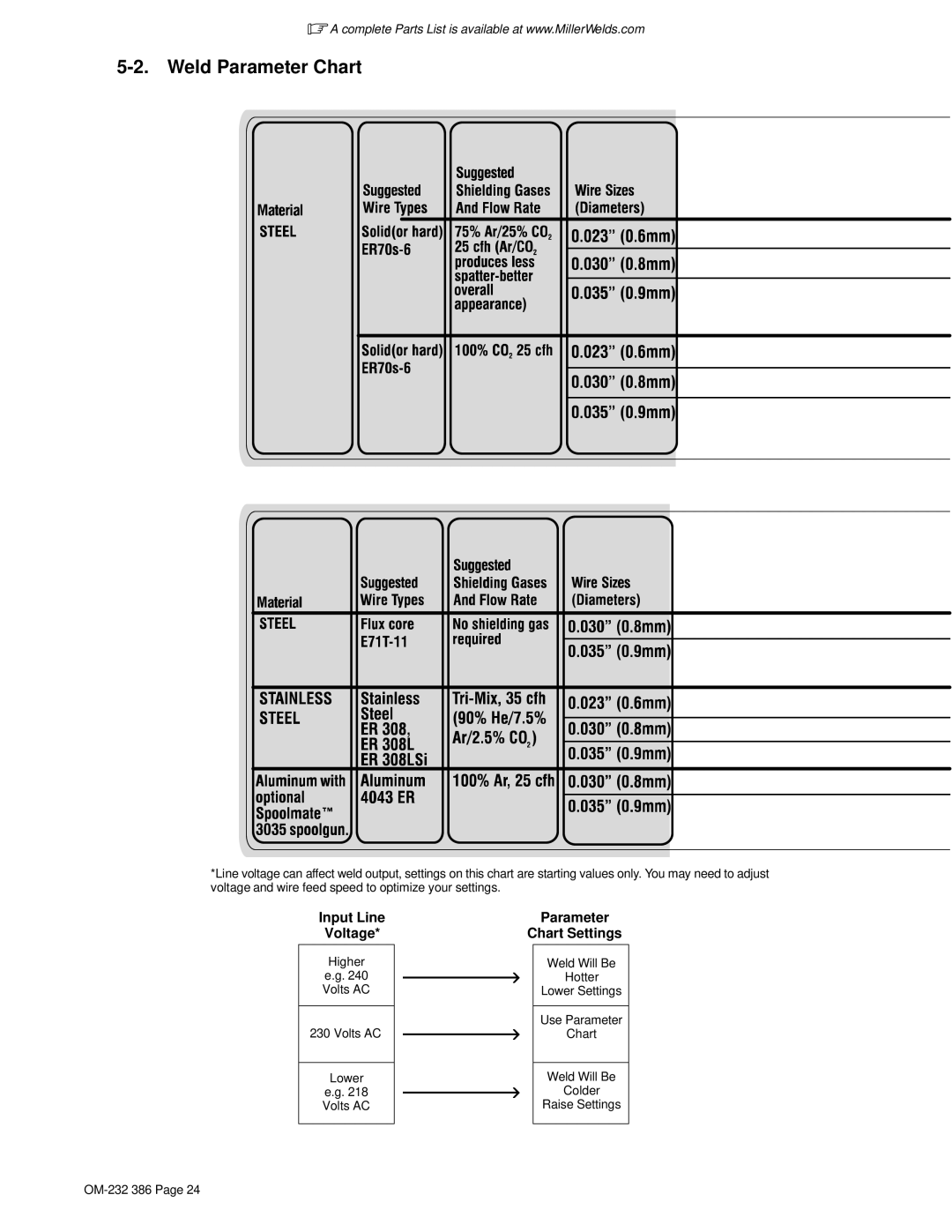 Miller Electric DVI-2 R manual Weld Parameter Chart, Input Line, Voltage Chart Settings 