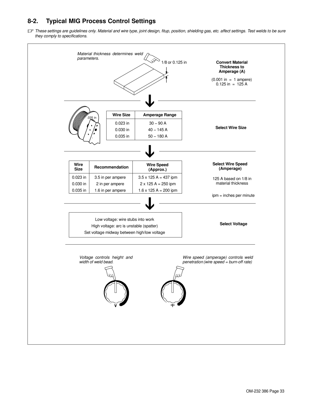 Miller Electric DVI-2 R manual Typical MIG Process Control Settings, Wire Size Amperage Range, Select Voltage 