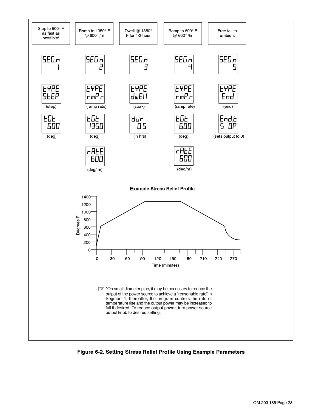 Miller Electric TS, IH manual Example Stress Relief Profile, Step to 600 F, Ramp rate, Deg/ hr 