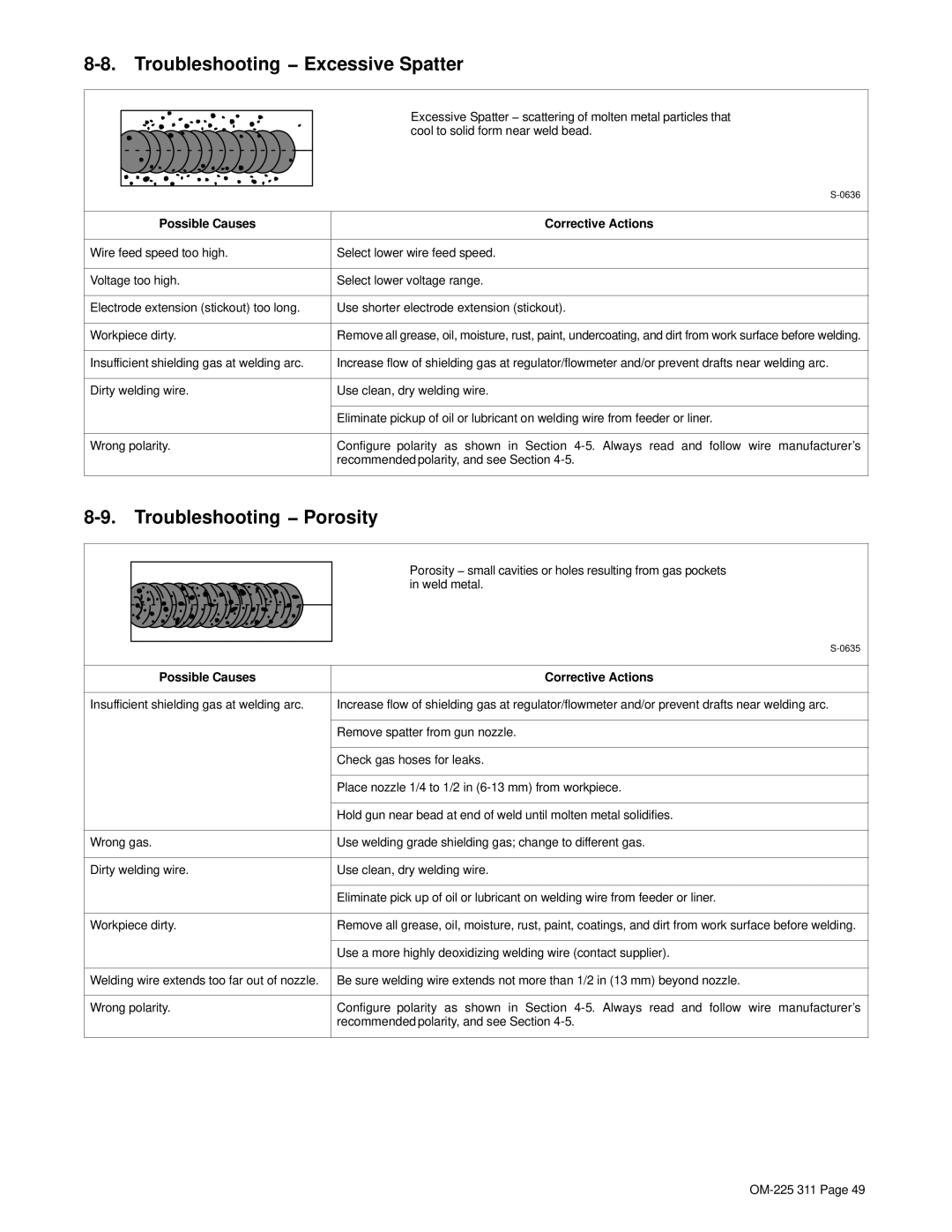 Miller Electric 140 Troubleshooting − Excessive Spatter, Troubleshooting − Porosity, Possible Causes Corrective Actions 