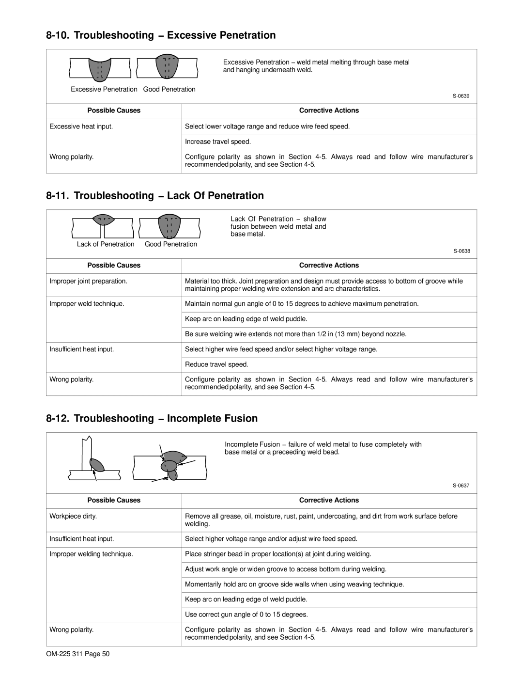 Miller Electric 180, M-10 Gun, 140 manual Troubleshooting − Excessive Penetration, Troubleshooting − Lack Of Penetration 