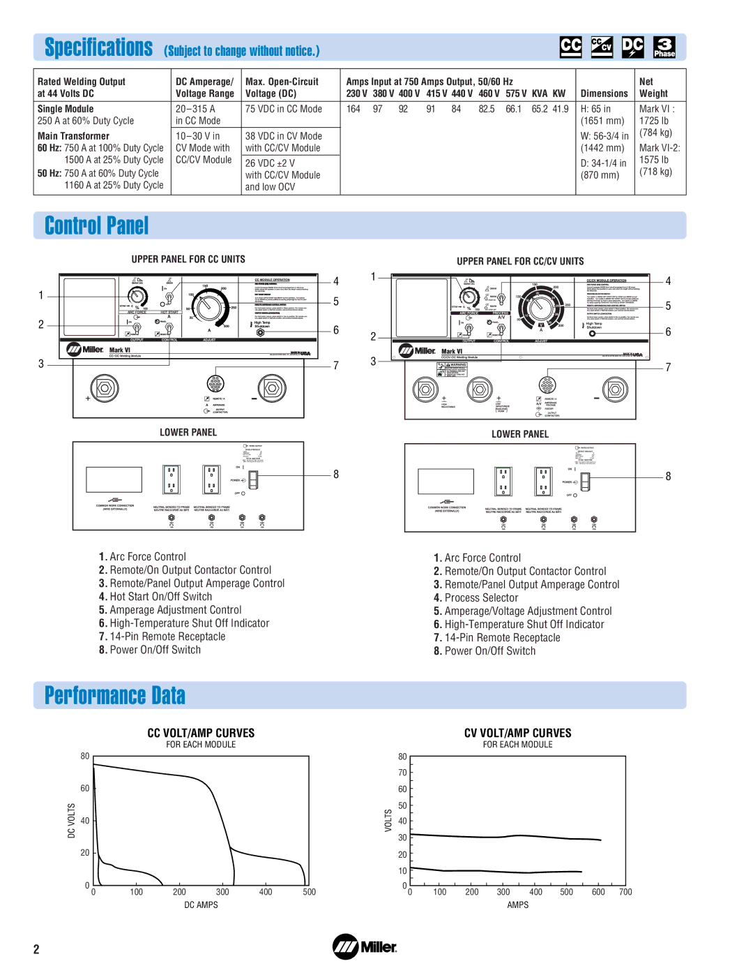 Miller Electric MARKVI manual Control Panel, Performance Data 