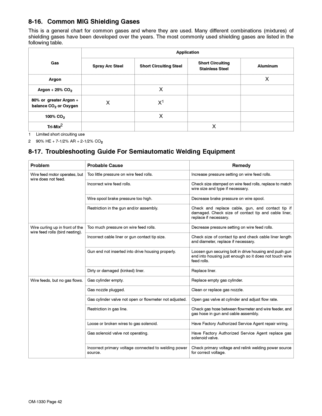 Miller Electric Millermatic DVI Common MIG Shielding Gases, Troubleshooting Guide For Semiautomatic Welding Equipment 