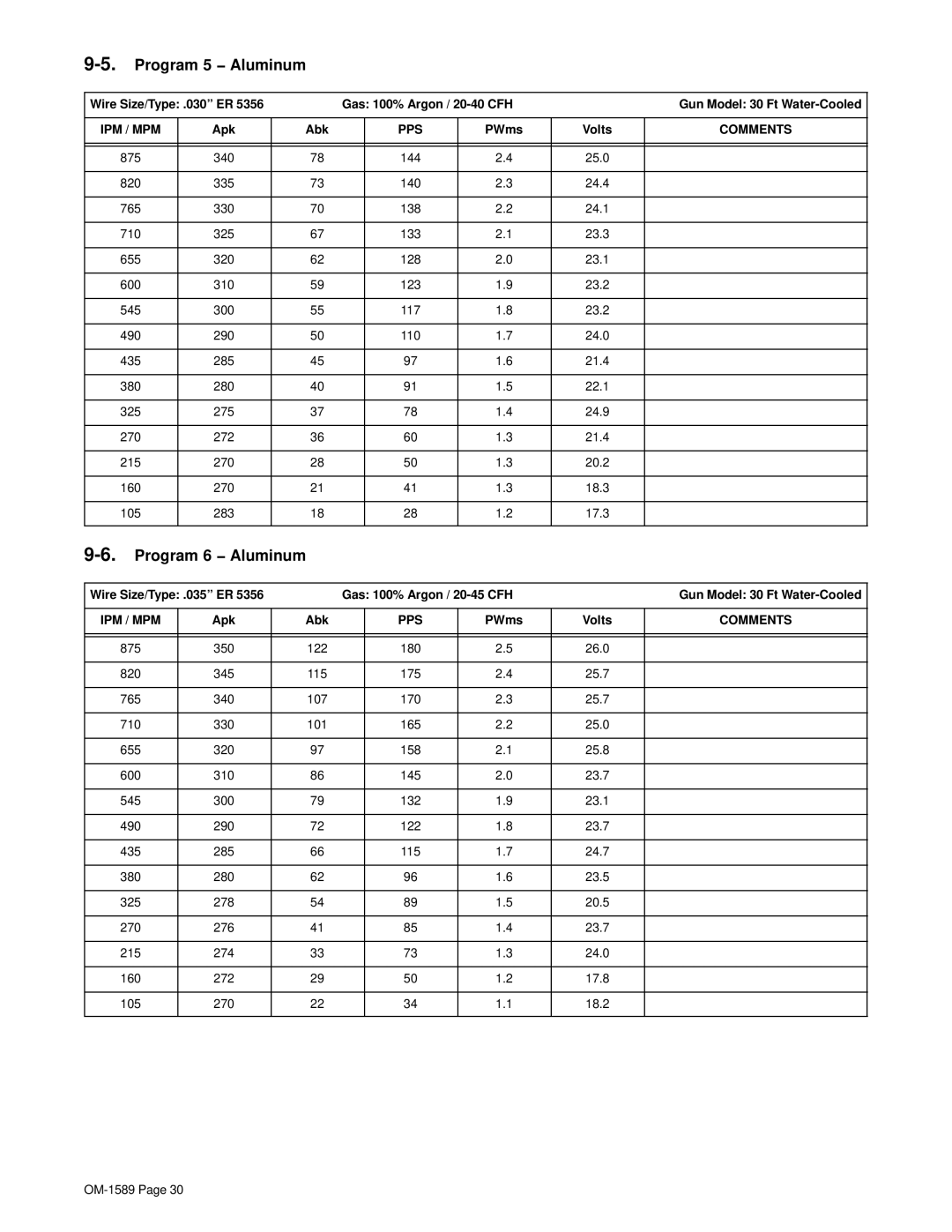 Miller Electric OM-1589 manual Program 5 − Aluminum, Program 6 − Aluminum, 23.2 490 290, Gas 100% Argon / 20-45 CFH 