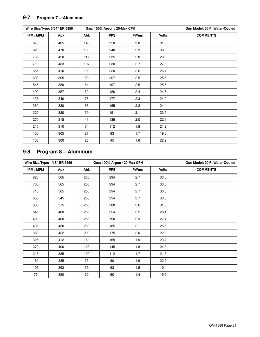 Miller Electric OM-1589 manual Program 8 Aluminum, Program 7 − Aluminum, 875 485 140 250 31.5 820 470 135 240 30.9 765 450 