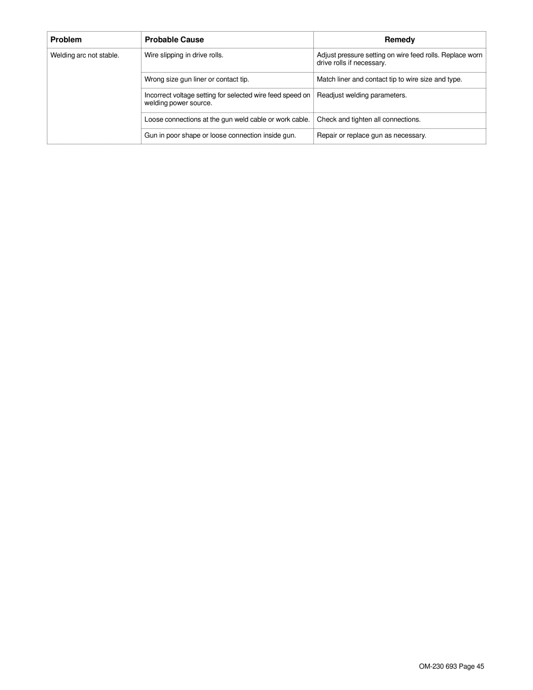 Miller Electric OM-230 Welding arc not stable Wire slipping in drive rolls, Drive rolls if necessary, Welding power source 