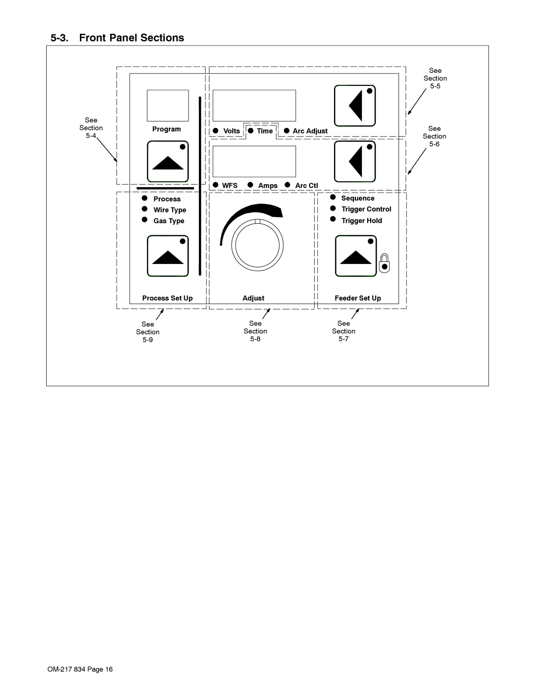 Miller Electric Remote Operator Interface manual Front Panel Sections, See Section Program Volts Time Arc Adjust 