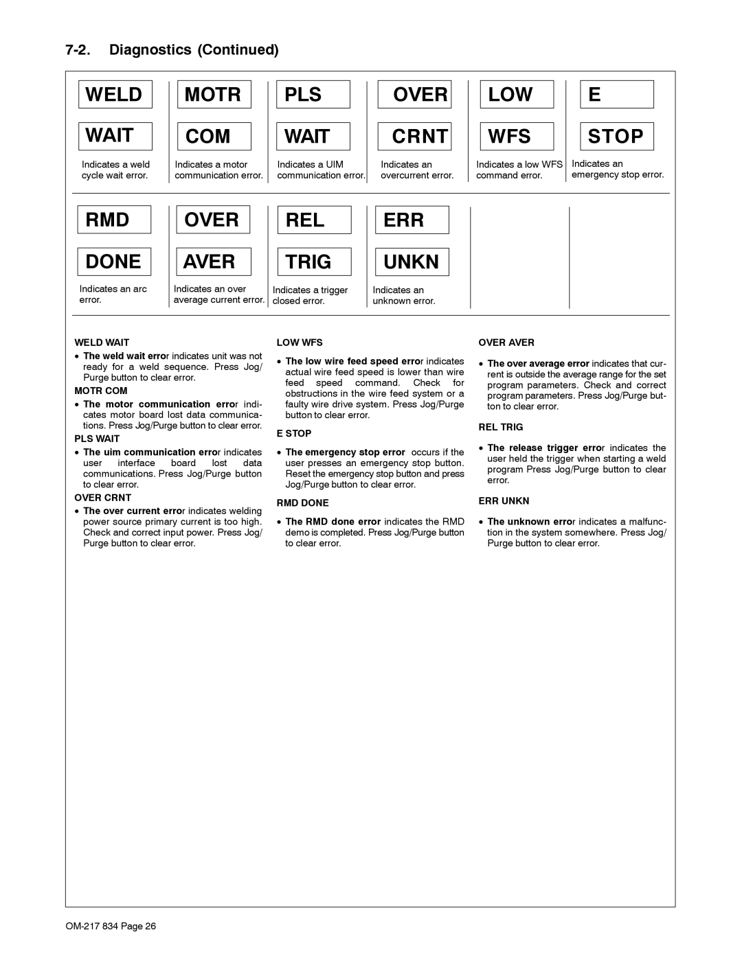 Miller Electric Remote Operator Interface manual Indicates a trigger, Closed error 