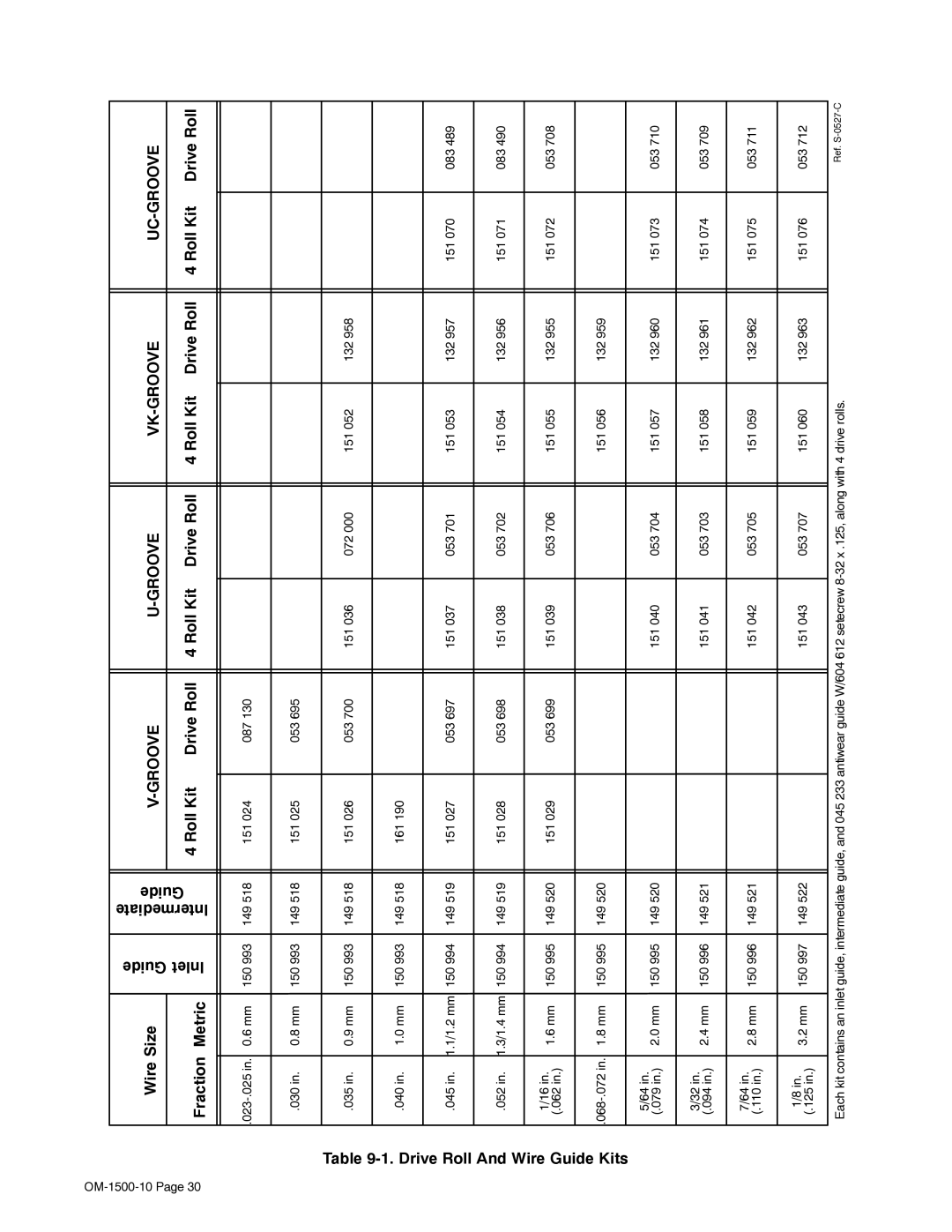 Miller Electric S-74S, S-74D manual Drive Roll And Wire Guide Kits Wire Size GuideInlet, Roll Kit Drive Roll Fraction Metric 