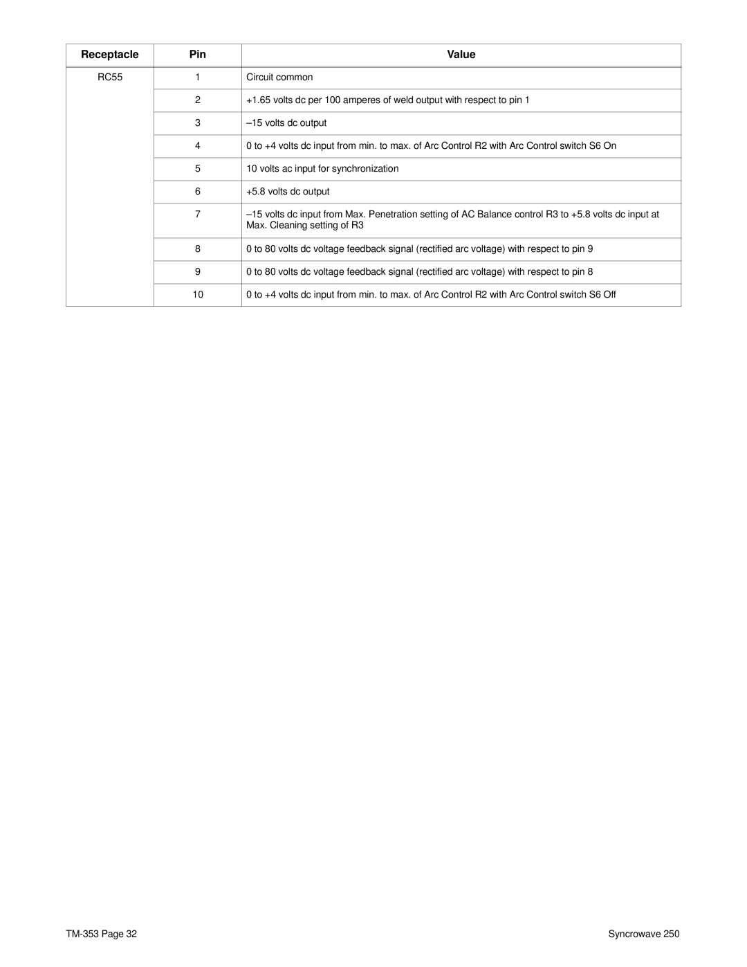 Miller Electric TM-353E manual Receptacle Pin Value 