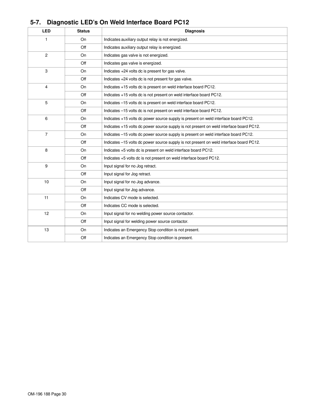 Miller Electric Welder operating instructions Diagnostic LED’s On Weld Interface Board PC12, Status Diagnosis 