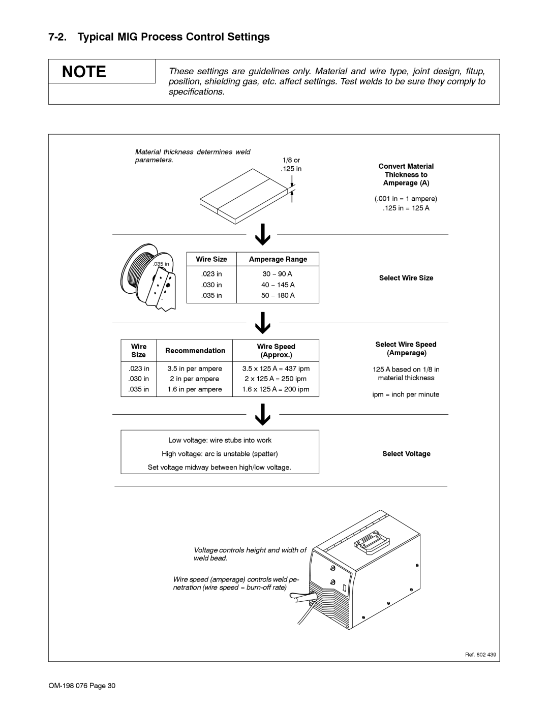 Miller Electric XLT 165, XLT 135 warranty Typical MIG Process Control Settings, Wire Size Amperage Range, Select Voltage 