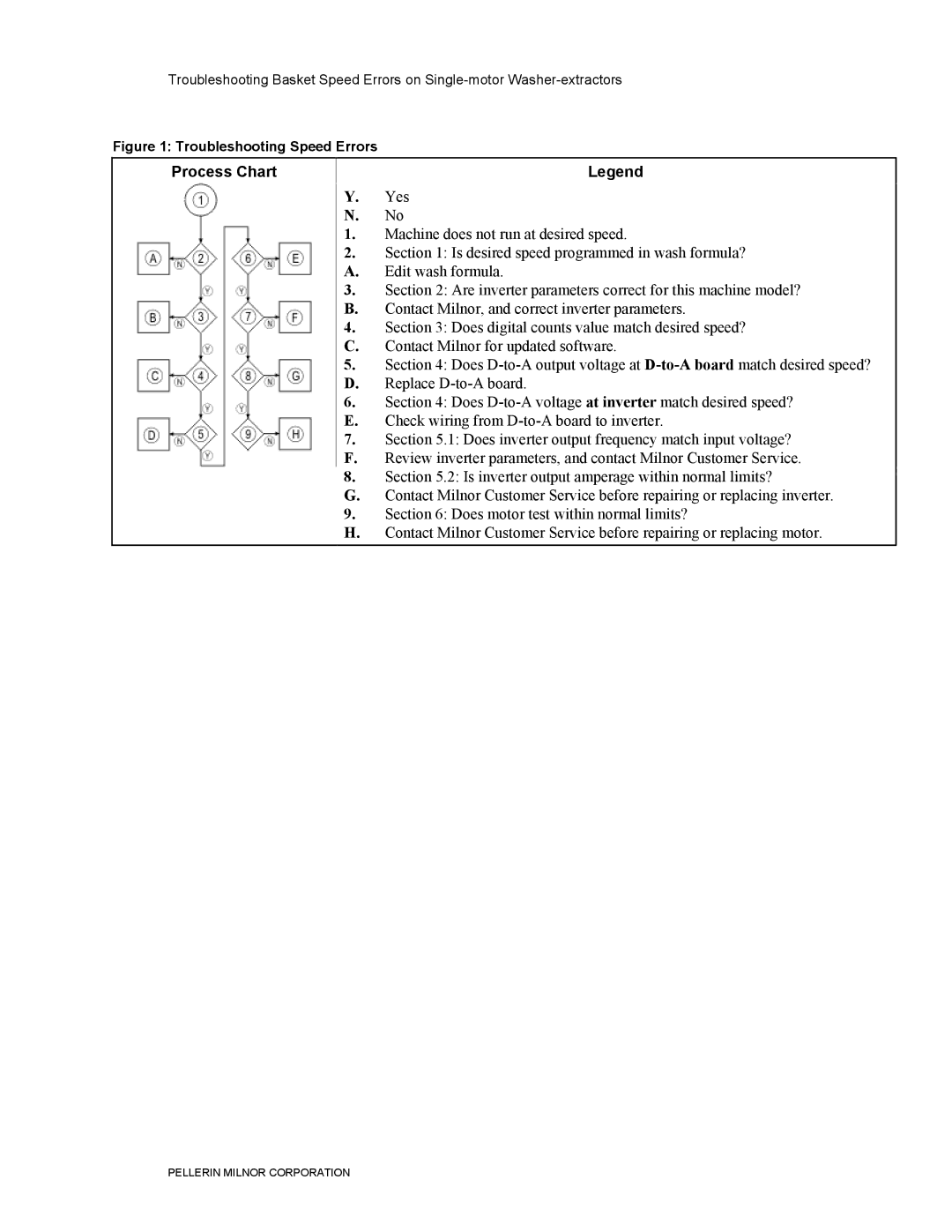 Milnor BICWUT01 manual Process Chart, Troubleshooting Speed Errors 