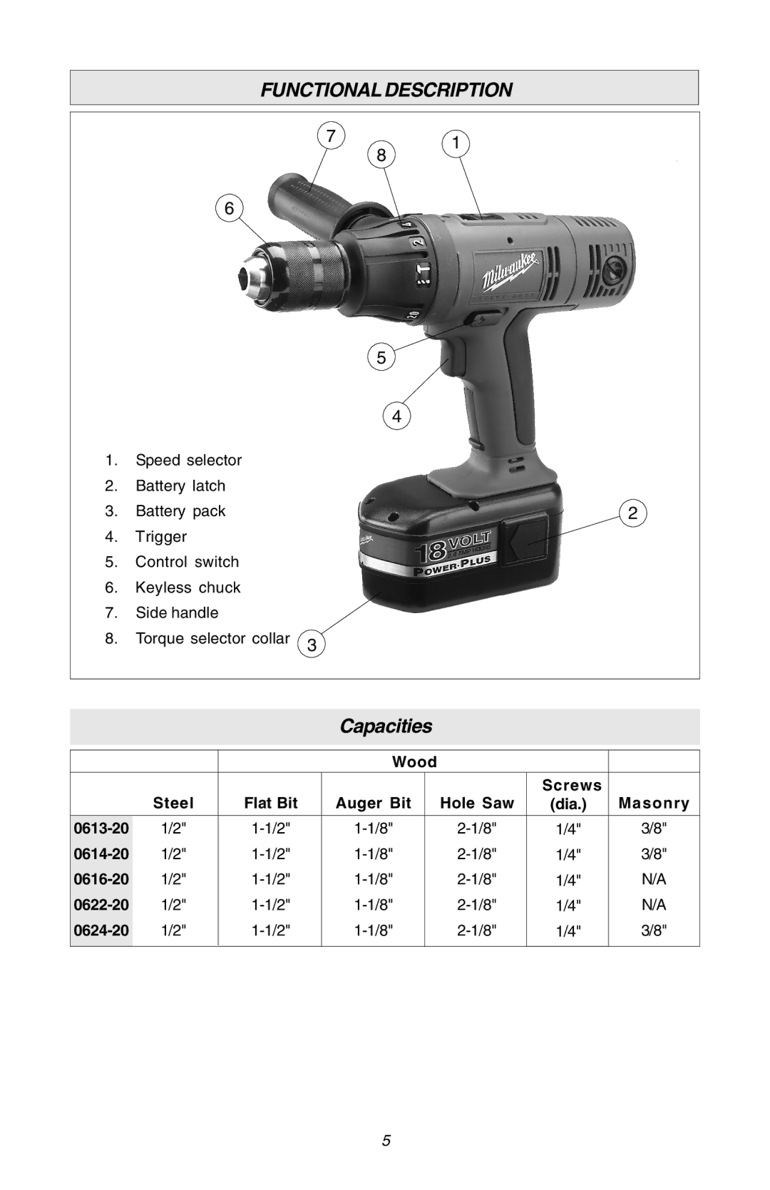 Milwaukee Hammer-Drill manual Functionaldescription, Capacities, Wood Steel Flat Bit Auger Bit Hole Saw Screws Masonry 