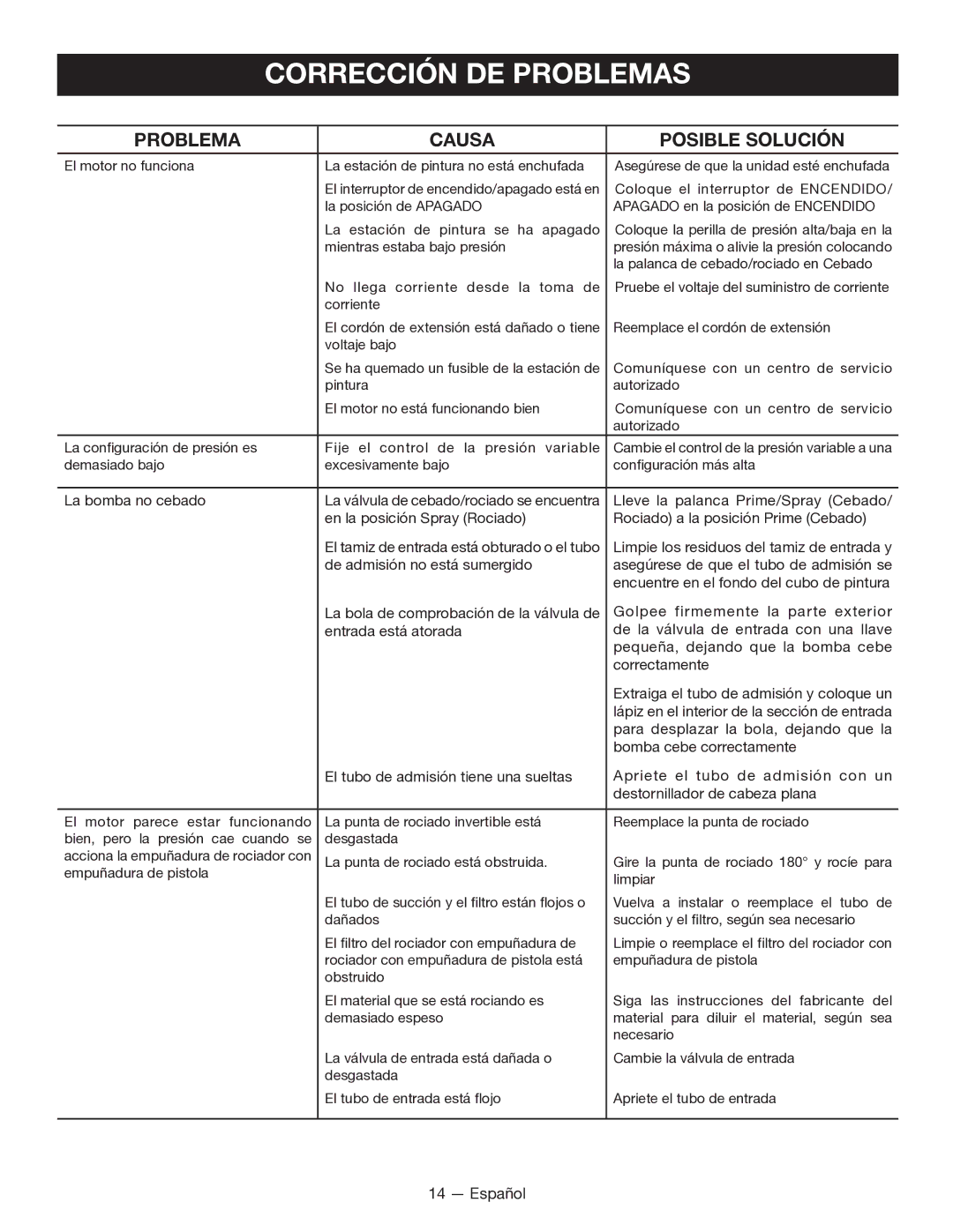 Milwaukee M4910-20 manuel dutilisation Corrección de problemas, Problema Causa Posible Solución 