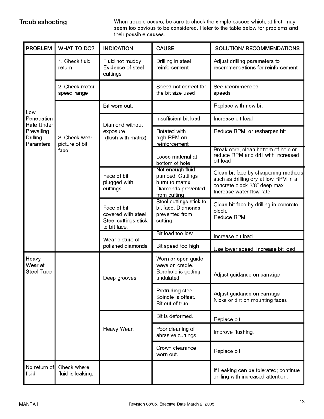 Milwaukee MK-Manta I owner manual Troubleshooting 