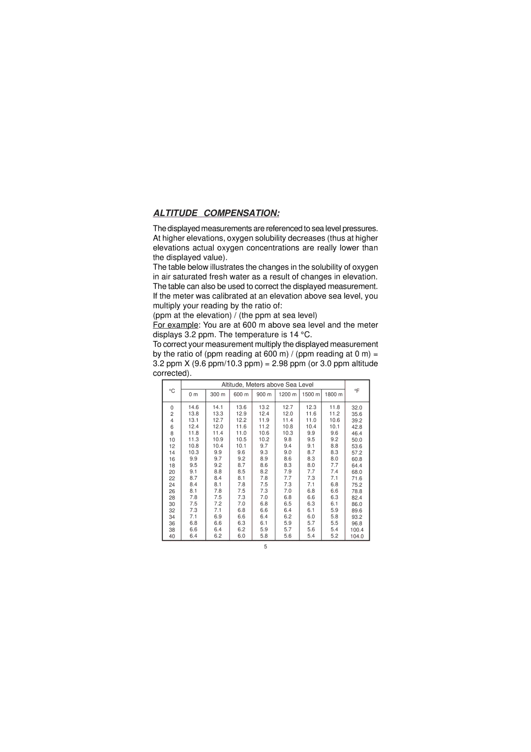 Milwaukee MW600 user manual Altitude Compensation, Altitude, Meters above Sea Level 