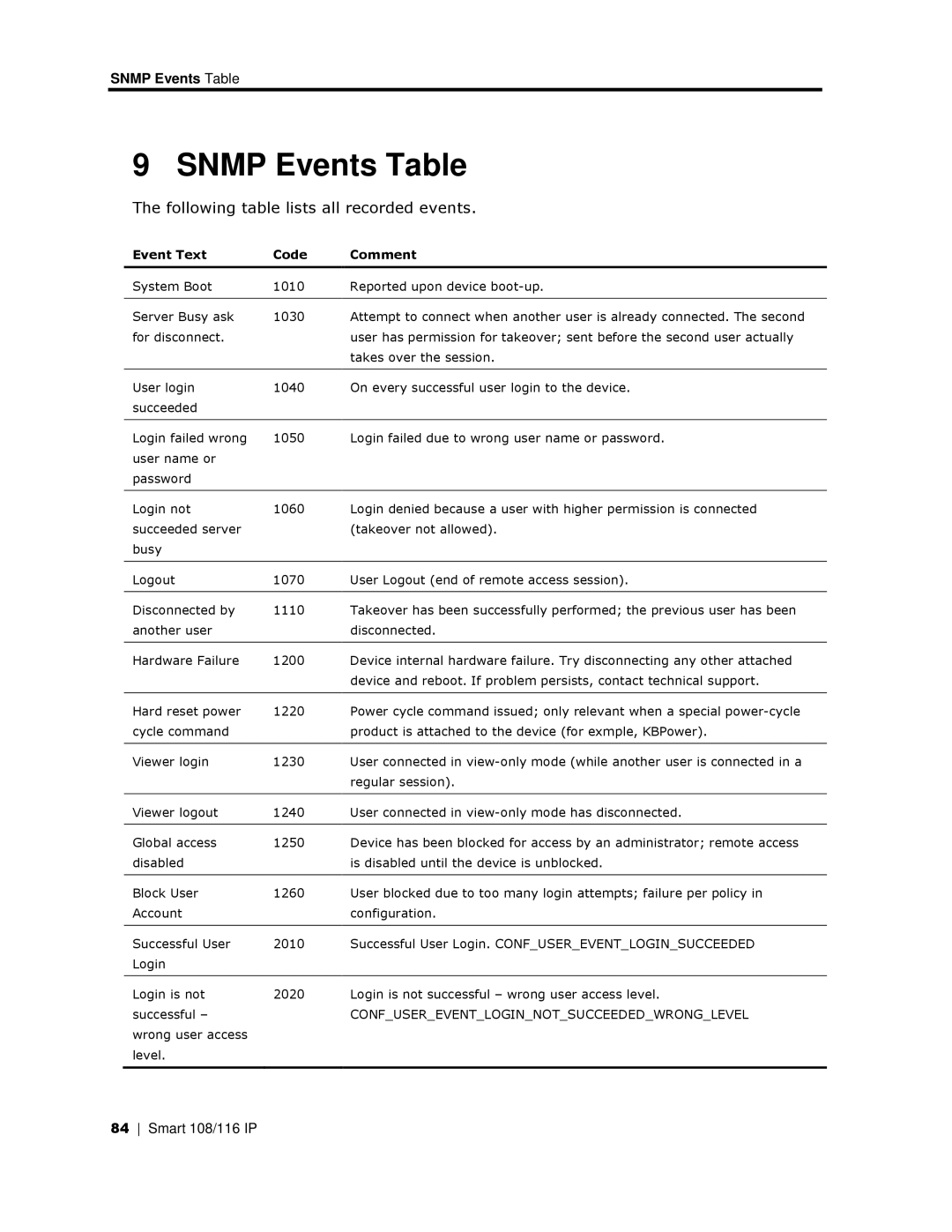 Minicom Advanced Systems 108 IP, 108/116 IP manual Snmp Events Table, Event Text Code Comment 