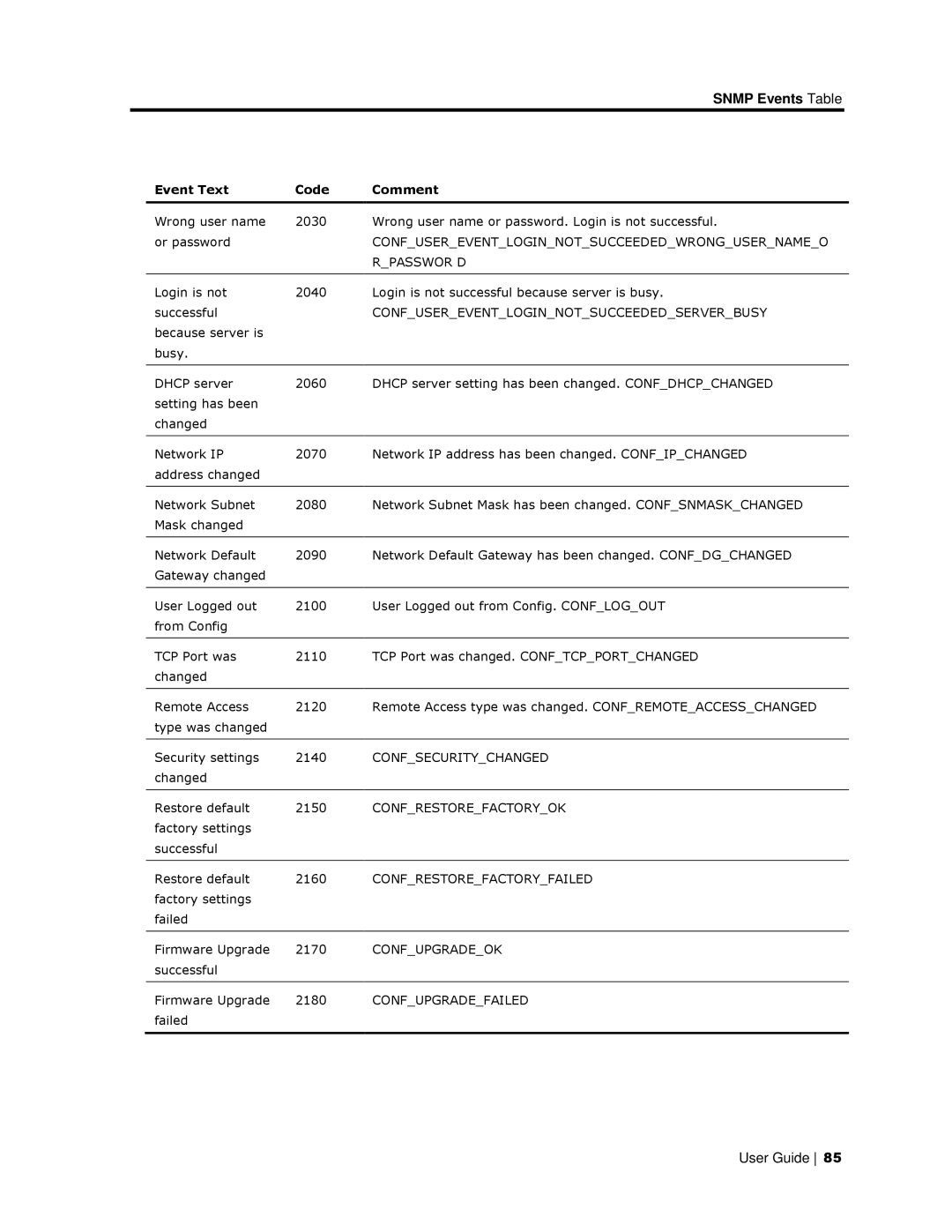 Minicom Advanced Systems 108/116 IP, 108 IP manual Confusereventloginnotsucceededwrongusernameo 