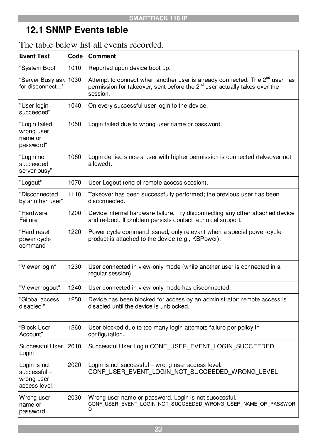 Minicom Advanced Systems 116 IP manual Snmp Events table, Table below list all events recorded 