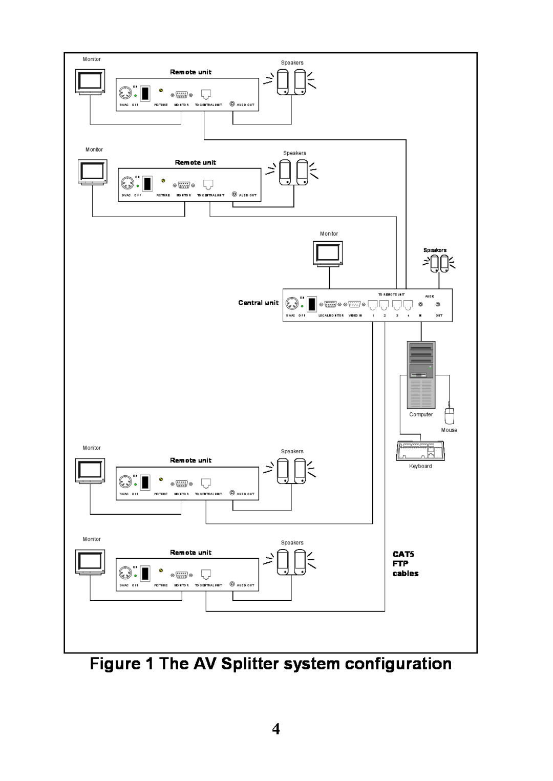 Minicom Advanced Systems 5UM40066 - V1 8/01 The AV Splitter system configuration, CAT5, cables, Remote unit, Central unit 
