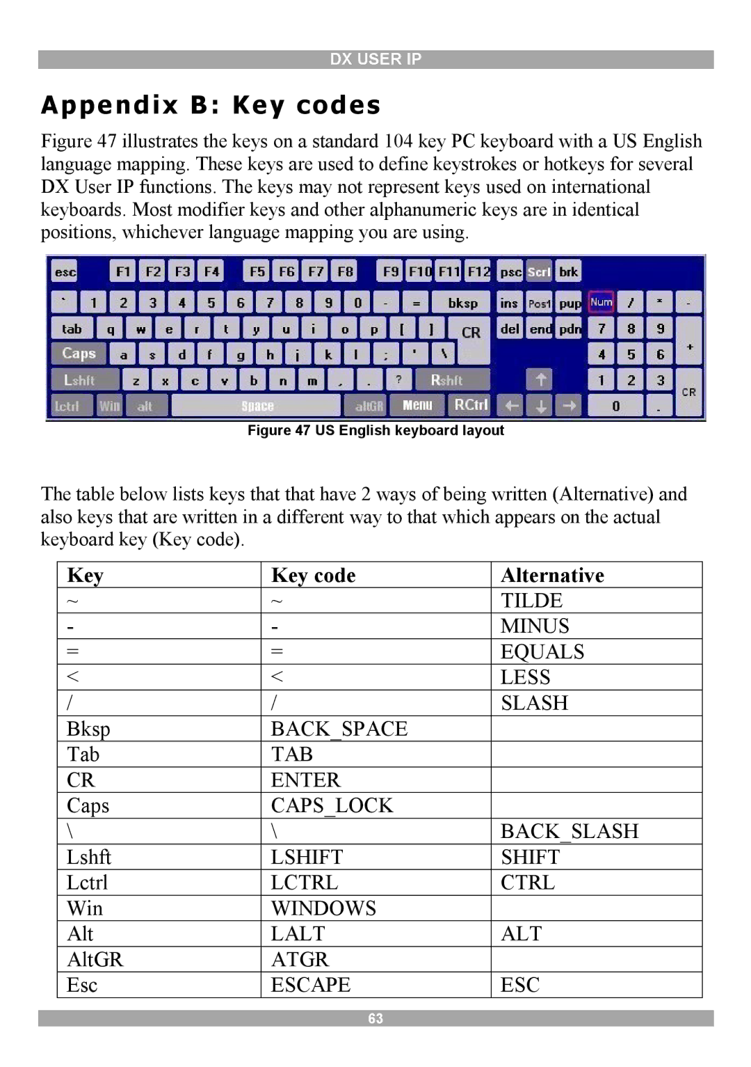 Minicom Advanced Systems DX User IP manual Appendix B Key codes 