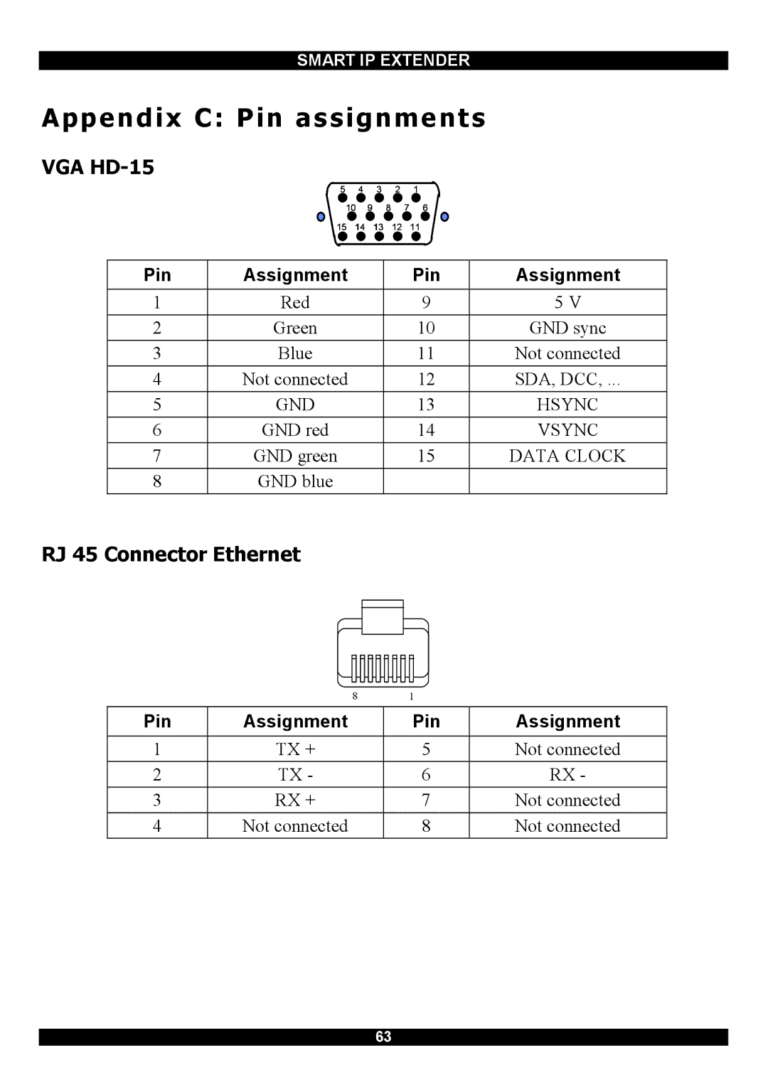 Minicom Advanced Systems Smart IP Extender manual Appendix C Pin assignments, RJ 45 Connector Ethernet 