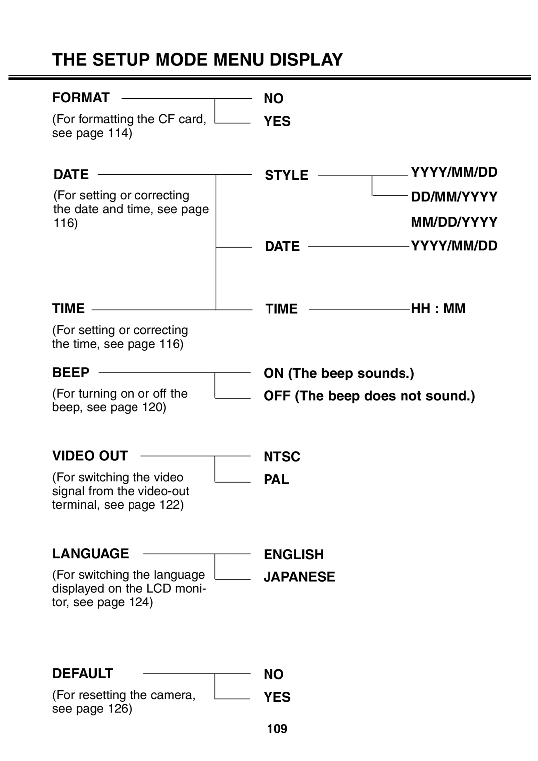 Minolta 2330 instruction manual Format, Date, Time, Beep, Video OUT, Language, Default, Ntsc PAL English Japanese YES 