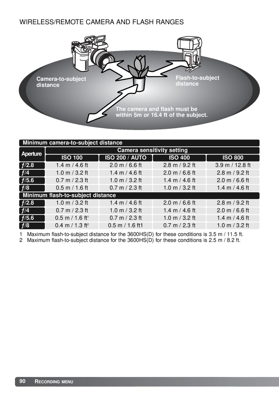 Minolta A1 instruction manual WIRELESS/REMOTE Camera and Flash Ranges, Minimum flash-to-subject distance 