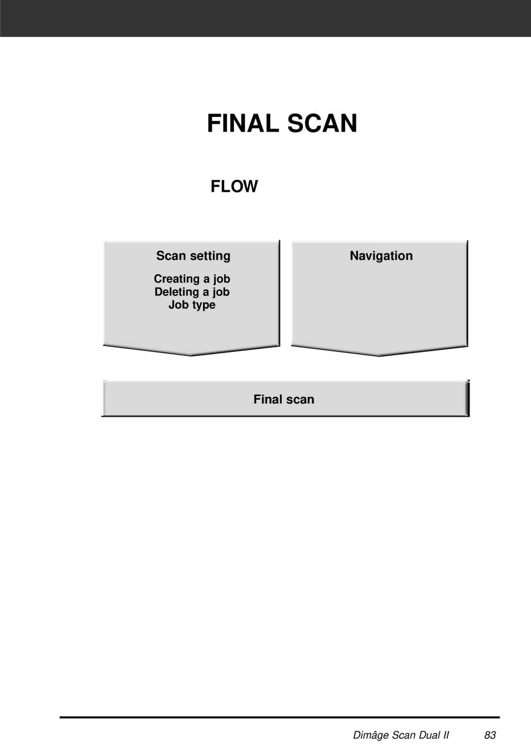 Minolta AF-2820U manual Scan setting, Navigation Final scan, Creating a job Deleting a job Job type 