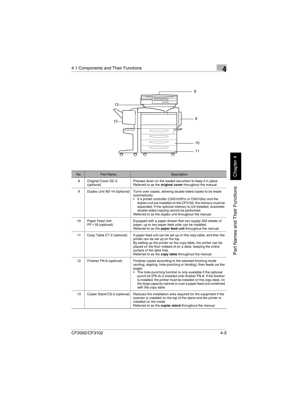 Minolta CF2002 manual Components and Their Functions 