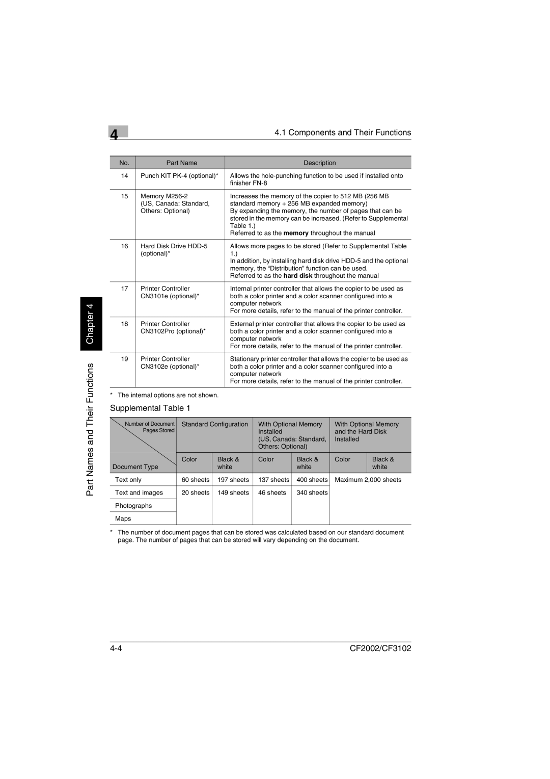 Minolta CF2002 manual Supplemental Table 