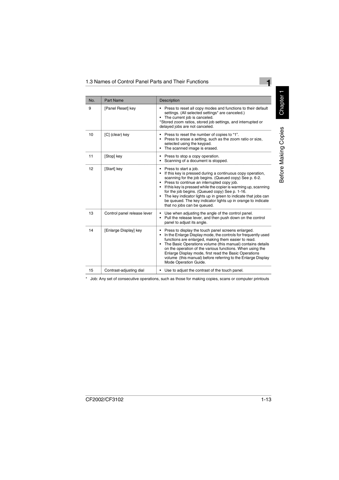 Minolta CF2002 user manual Names of Control Panel Parts and Their Functions 