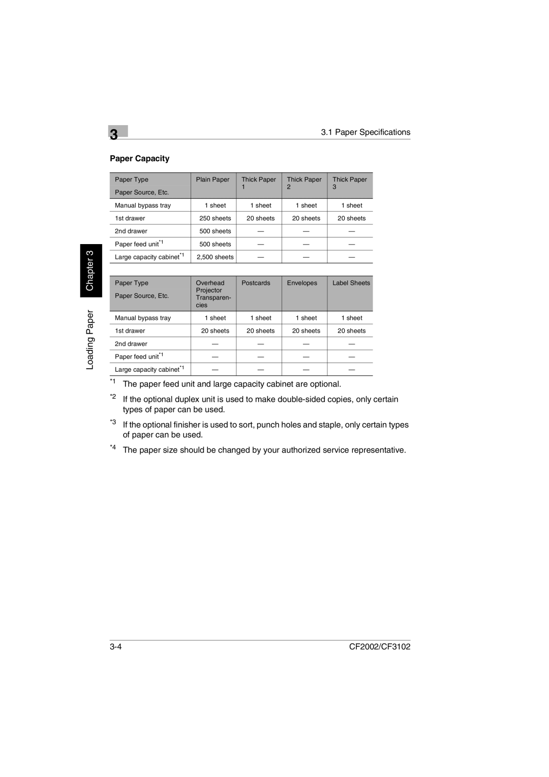 Minolta CF2002 Paper Capacity, Paper feed unit and large capacity cabinet are optional, Types of paper can be used 