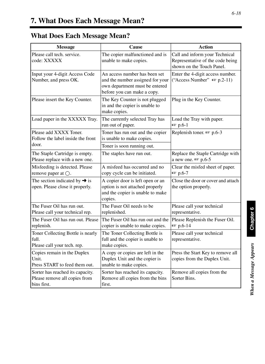 Minolta cf9001 manual What Does Each Message Mean?, Message Cause Action 